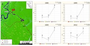 Image 9c. NDVI analysis of the United Cacao plantation area prior to arrival of the company. Letters indicate significance (i.e., “a” values are significantly different than “b” values). Data: USGS.