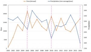 Image 62a. Data: TRMM, FIRMS/NASA, PNCB/MINAM, GLAD/UMD