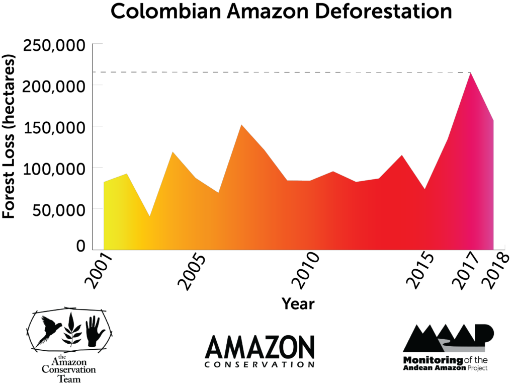 Colombia Archives Amazon Conservation Association