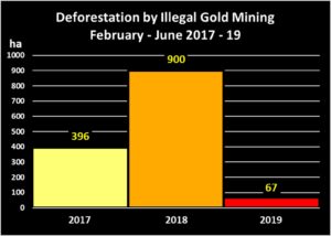 Graph 1. Illegal gold mining deforestation in La Pampa, 2017-19. Data- ACA, MAAP.