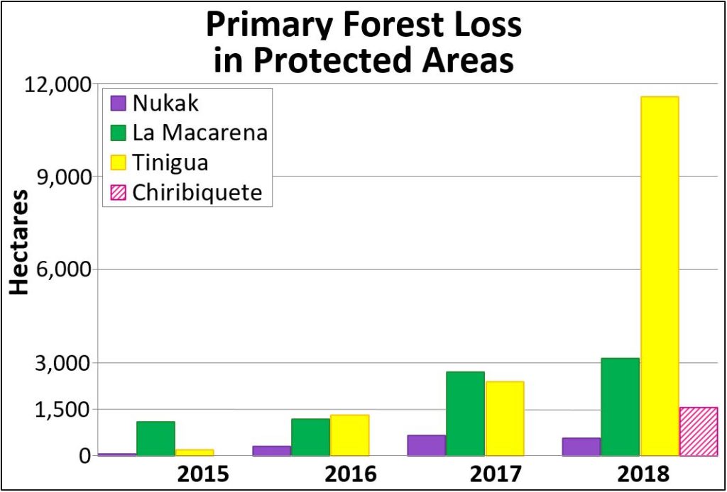 Annex 1- Table Deforestation of Primary Forest in four protected areas (2015-18)