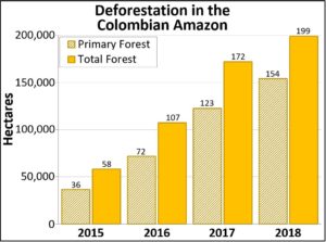 Table 1. Deforestation in the Colombian Amazon. Data- Hansen:UMD:Google:USGS:NASA