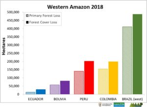 Annex. Forest cover and primary forest loss in the western Amazon.  Data: Hansen/UMD/Google/USGS/NASA, Global Forest Watch.