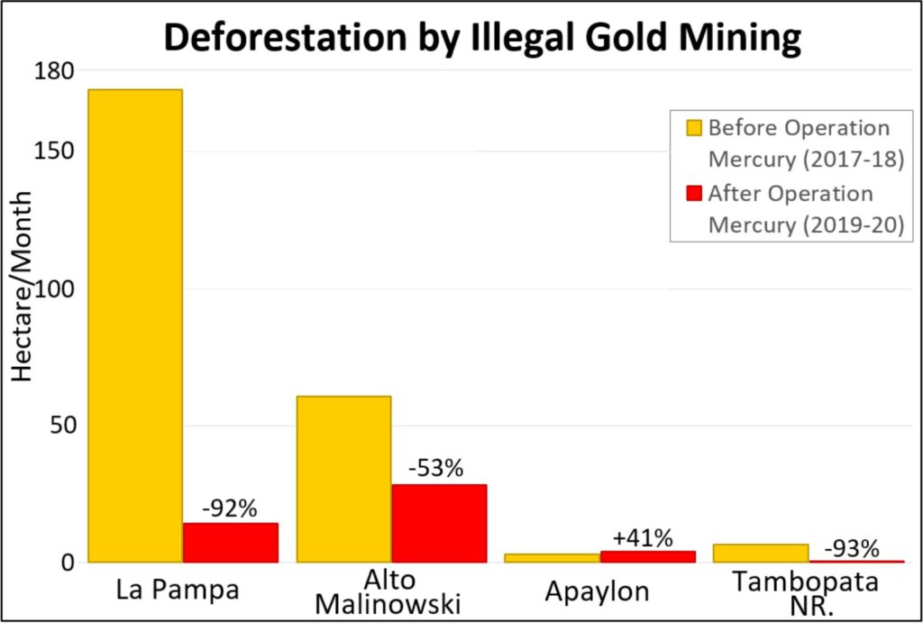 Table 1. Illegal gold mining deforestation before (yellow) and after (red) Operation Mercury in the buffer zones of Madre de Dios. Data: MAAP.