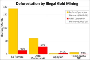 Table 1. Illegal gold mining deforestation before (yellow) and after (red) Operation Mercury in the buffer zones of Madre de Dios. Data: MAAP.