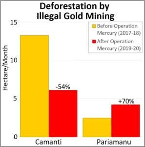 Table 2. Deforestation by illegal gold mining before (yellow) and after (red) Operation Mercury in two other threatened areas. Data: MAAP.