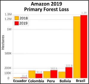 Table 1. Amazon 2019 primary forest loss for 2019 (red) compared to 2018 (orange). Data: Hansen/UMD/Google/USGS/NASA, MAAP.